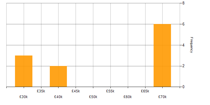 Salary histogram for Telecoms in Cumbria
