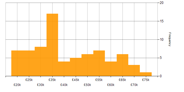 Salary histogram for Telecoms in the East Midlands