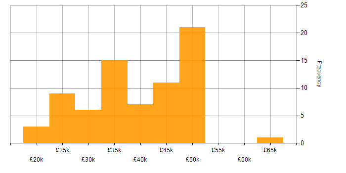 Salary histogram for Telecoms in Gloucestershire