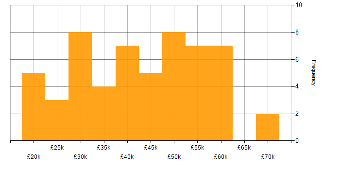 Salary histogram for Telecoms in Kent