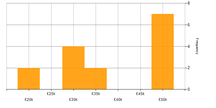 Salary histogram for Telecoms in Lancashire