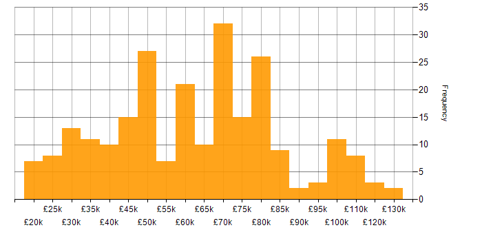 Salary histogram for Telecoms in London