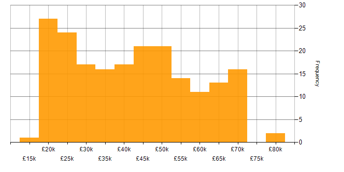 Salary histogram for Telecoms in the North of England