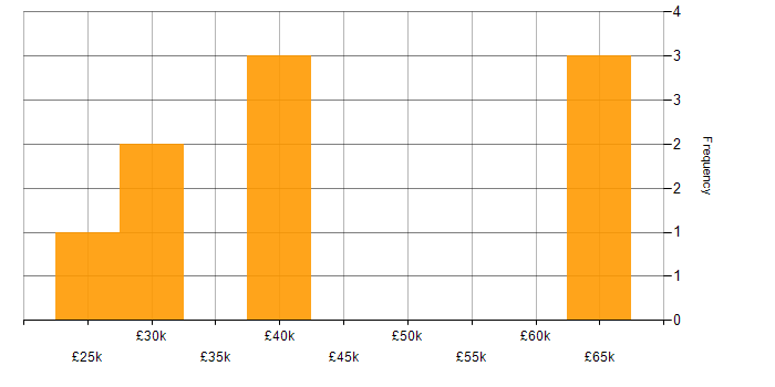 Salary histogram for Telecoms in Northamptonshire