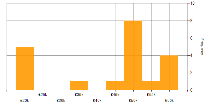 Salary histogram for Telecoms in Oxfordshire