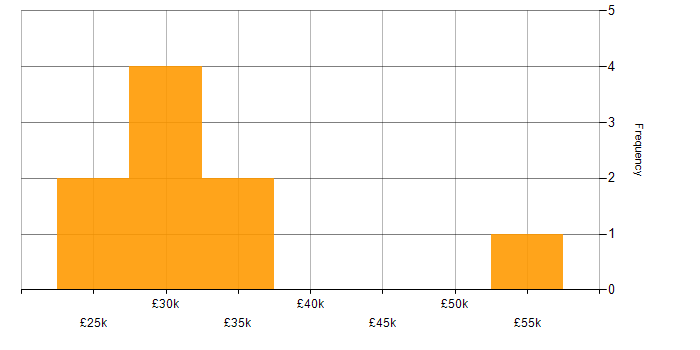 Salary histogram for Telecoms in Portsmouth