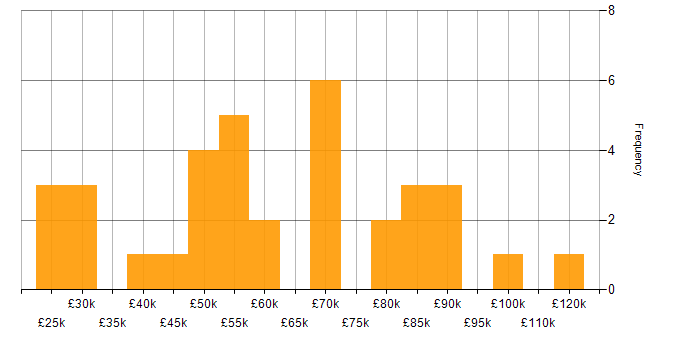 Salary histogram for Telecoms in Reading