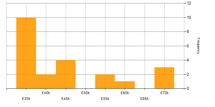 Salary histogram for Telecoms in Solihull