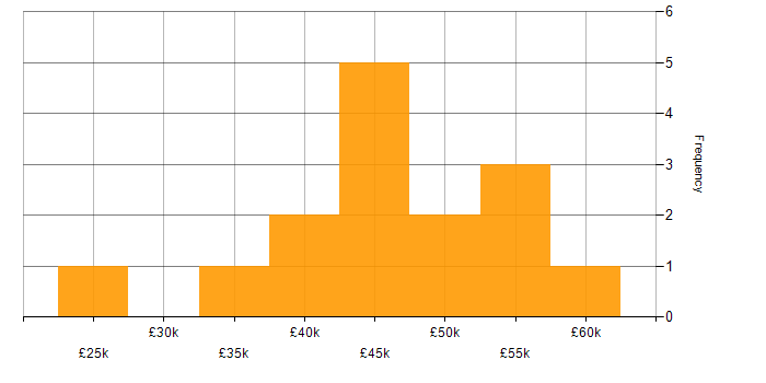 Salary histogram for Telecoms in Somerset