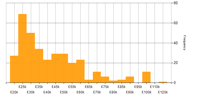 Salary histogram for Telecoms in the South East