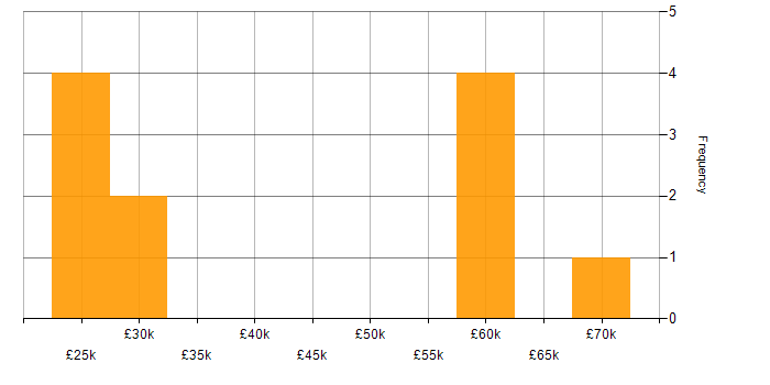 Salary histogram for Telecoms in South London