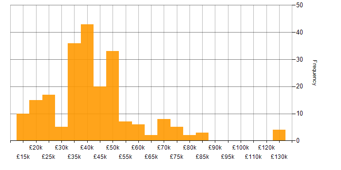 Salary histogram for Telecoms in the South West
