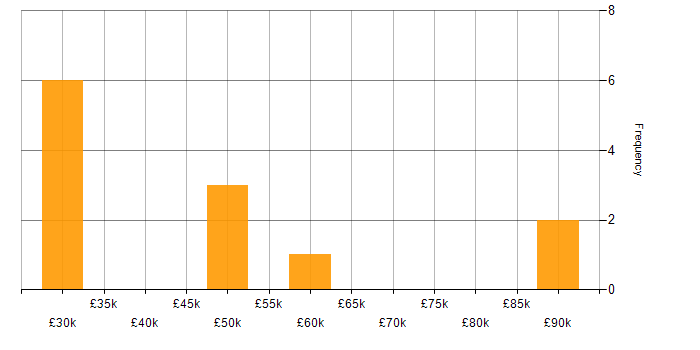 Salary histogram for Telecoms in Southampton