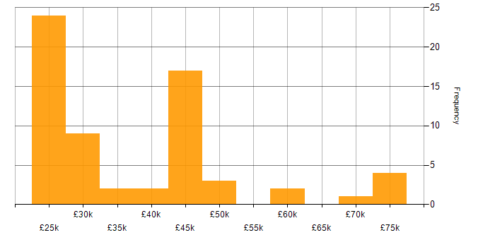 Salary histogram for Telecoms in Surrey