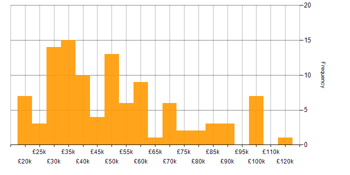 Salary histogram for Telecoms in the Thames Valley