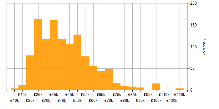 Salary histogram for Telecoms in the UK excluding London