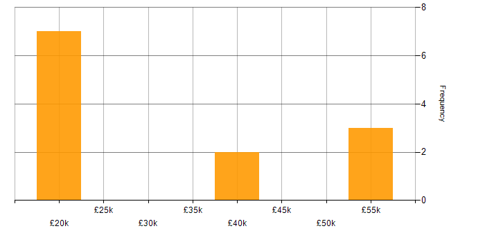 Salary histogram for Telecoms in Warrington