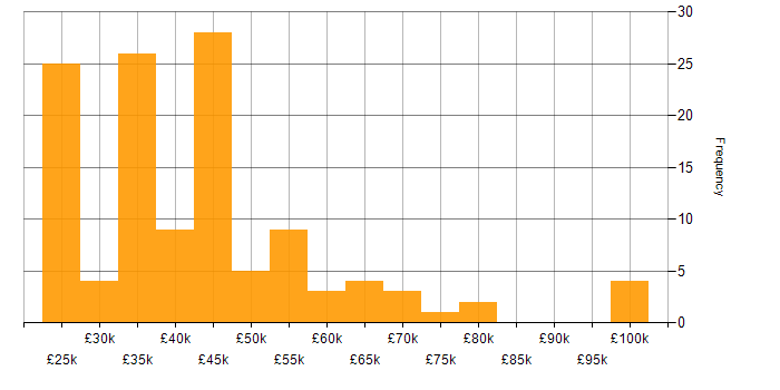 Salary histogram for Telecoms in the West Midlands