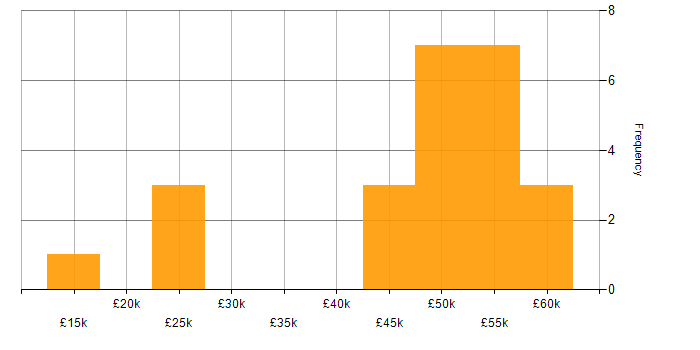 Salary histogram for Telecoms in West Yorkshire