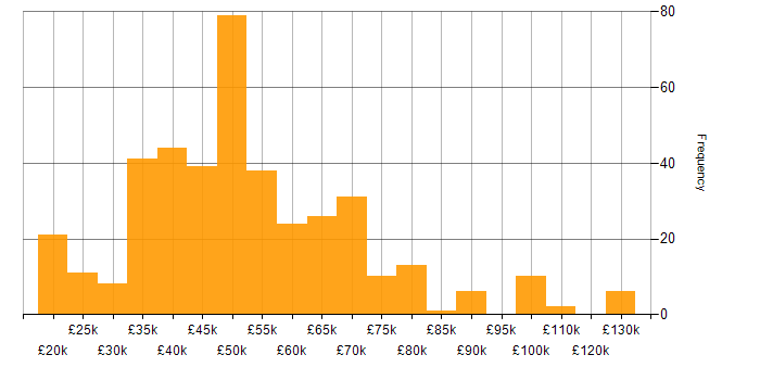 Telecoms salary histogram for jobs with a WFH option