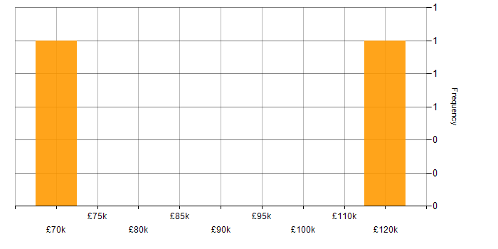 Salary histogram for Telecoms Architect in England