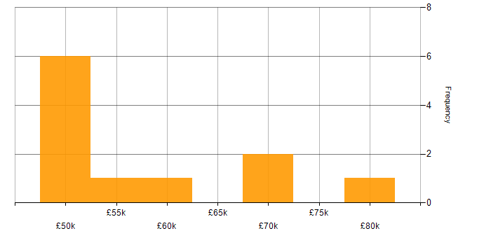Salary histogram for Telecoms Developer in England