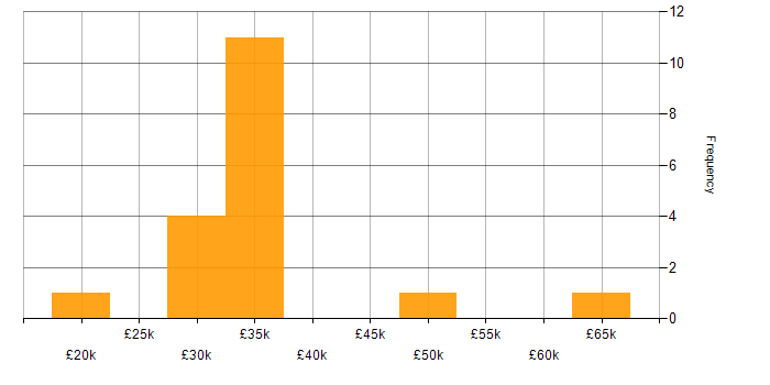 Salary histogram for Telecoms Engineer in the UK