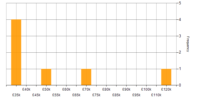 Salary histogram for Telecoms Manager in London