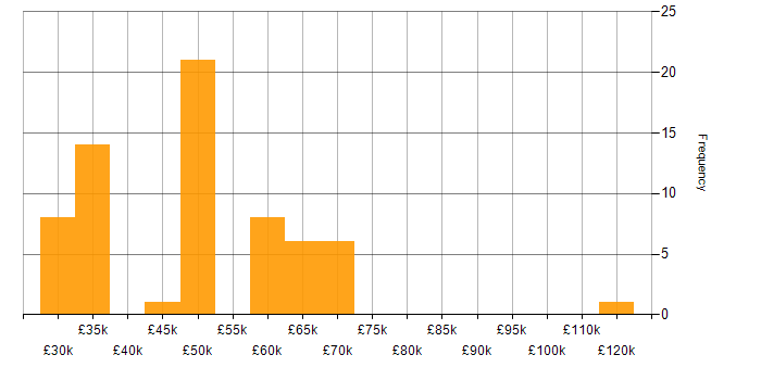 Salary histogram for Telecoms Manager in the UK