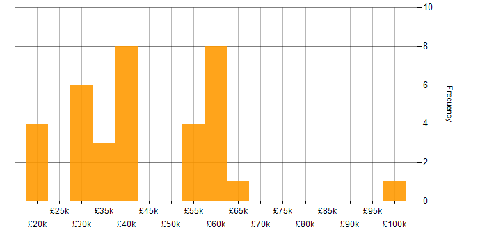 Salary histogram for Telematics in England