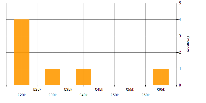 Salary histogram for Telematics in the North of England