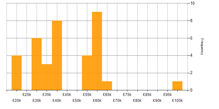 Salary histogram for Telematics in the UK