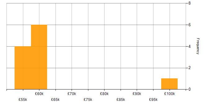 Salary histogram for Telematics in the West Midlands