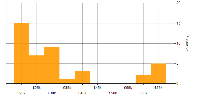 Salary histogram for Telesales in England
