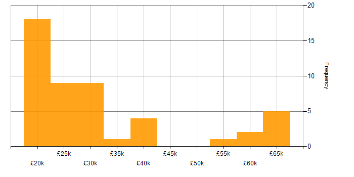 Salary histogram for Telesales in the UK