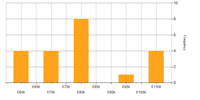 Salary histogram for TensorFlow in the East of England