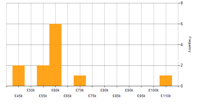 Salary histogram for TensorFlow in the North of England