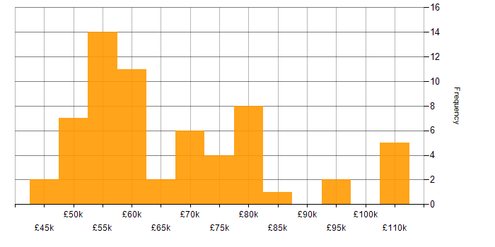 Salary histogram for TensorFlow in the UK excluding London