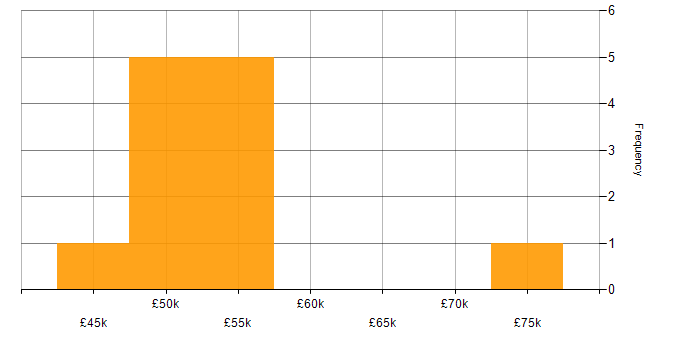 Salary histogram for TensorFlow in the West Midlands