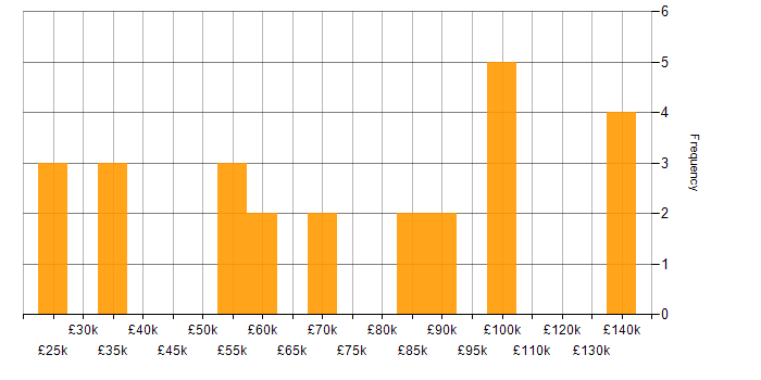 Salary histogram for Teradata in the UK excluding London