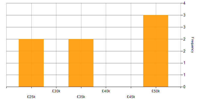 Salary histogram for Terminal Services in the East of England