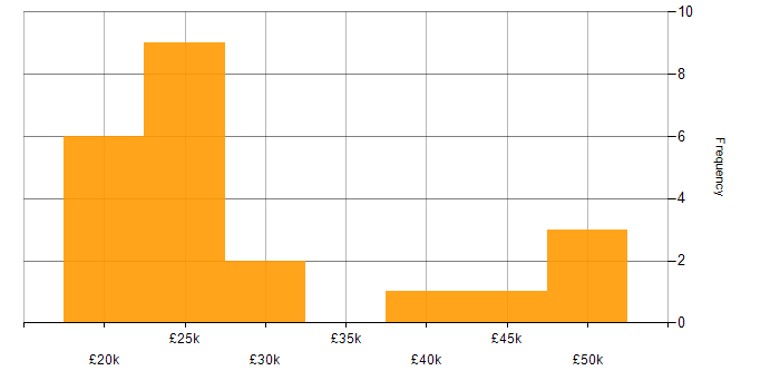 Salary histogram for Terminal Services in the North West
