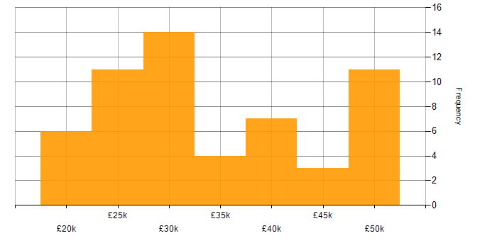 Salary histogram for Terminal Services in the UK