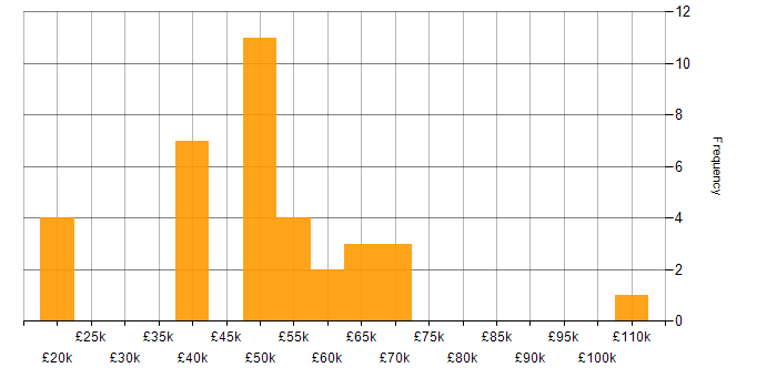 Salary histogram for Terraform in South Wales