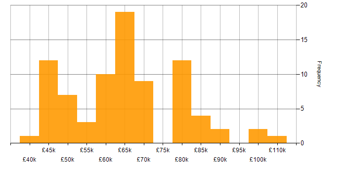 Salary histogram for Terraform in West Yorkshire