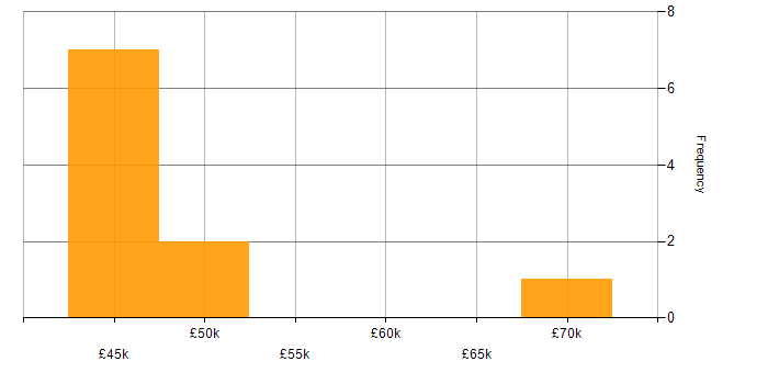 Salary histogram for Test Analyst in South London