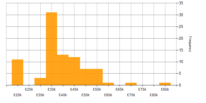 Salary histogram for Test Analyst in the UK excluding London