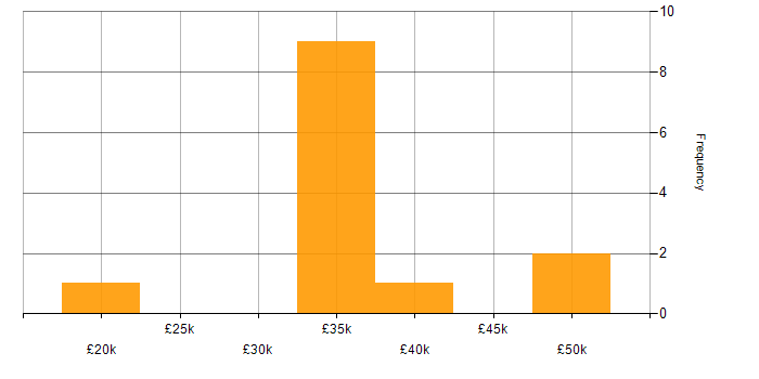 Salary histogram for Test Analyst in the West Midlands