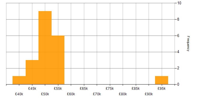 Salary histogram for Test Automation in Basingstoke