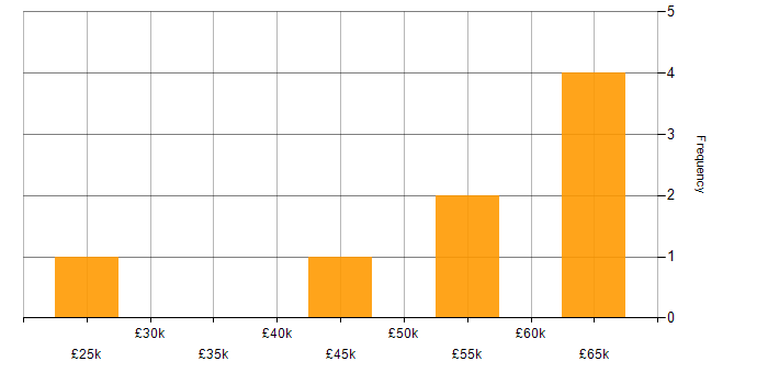 Salary histogram for Test Automation in Belfast